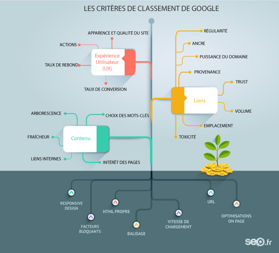 criteres classement google